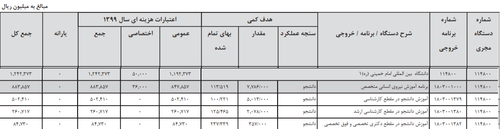 اعتبارات بودجه دانشگاه امام خمینی 