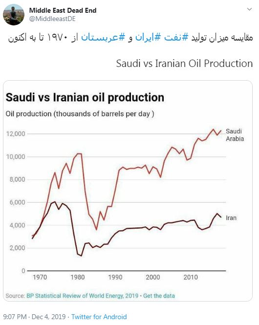 مقایسه میزان تولید نفت ایران و سعودی از ۱۹۷۰