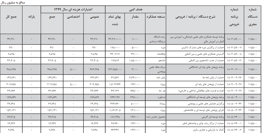 بودجه سال ۹۹ دانشگاه فردوسی مشهد افزایش یافت