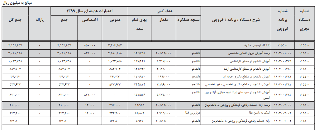 بودجه سال ۹۹ دانشگاه فردوسی مشهد افزایش یافت