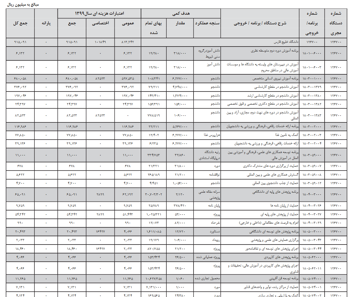 برای آخر هفته//بودجه دانشگاه خلیج فارس بوشهر ۹۱۵۰۹۱ میلیون ریال است