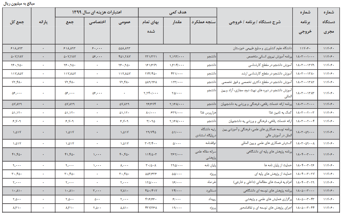//بودجه دانشگاه رامین خوزستان ۶۱۸۸۹۳ میلیون ریال است