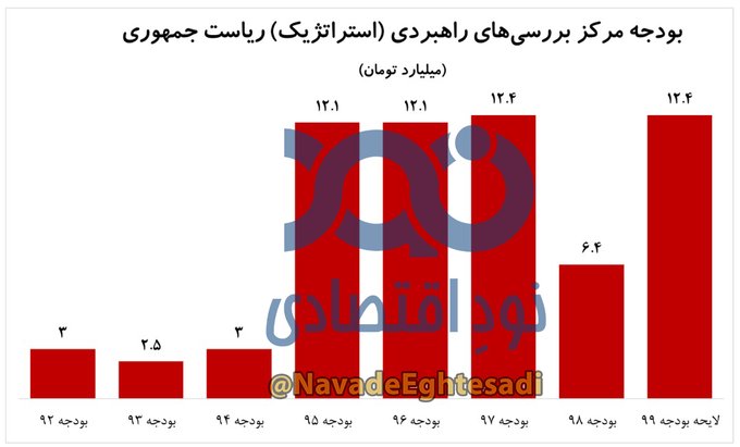 بودجه ۱۲ میلیاردی نهاد تحت مدیریت «حسام آشنا»!