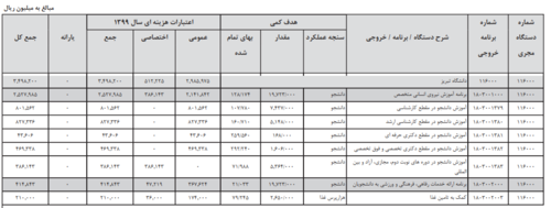  بودجه سال ۹۹ دانشگاه تبریز 