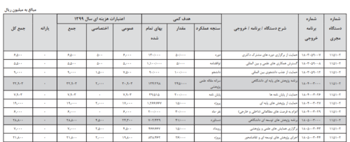 بودجه دانشگاه صنعتی شیراز