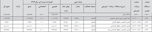 اماده/// بودجه سال آتی دانشگاه زنجان ۱.۶۶۳.۷۴۶ میلیون ریال برآورد شد
