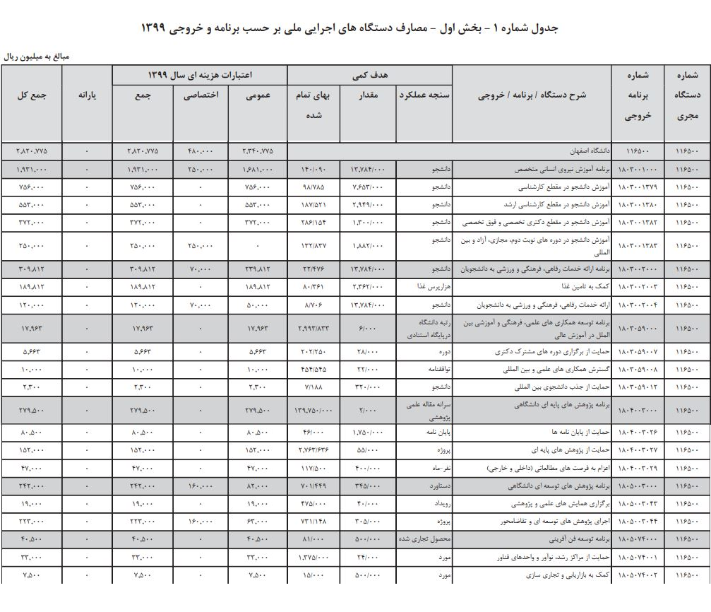 بودجه دانشگاه صنعتی اصفهان ۲.۸۲۰.۷۷۵ اعلام شد