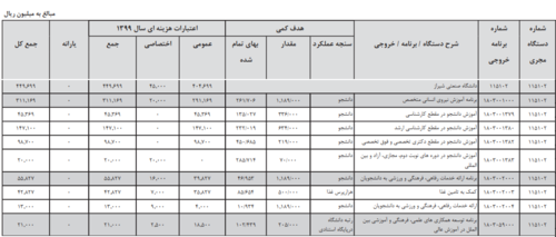بودجه دانشگاه صنعتی شیراز