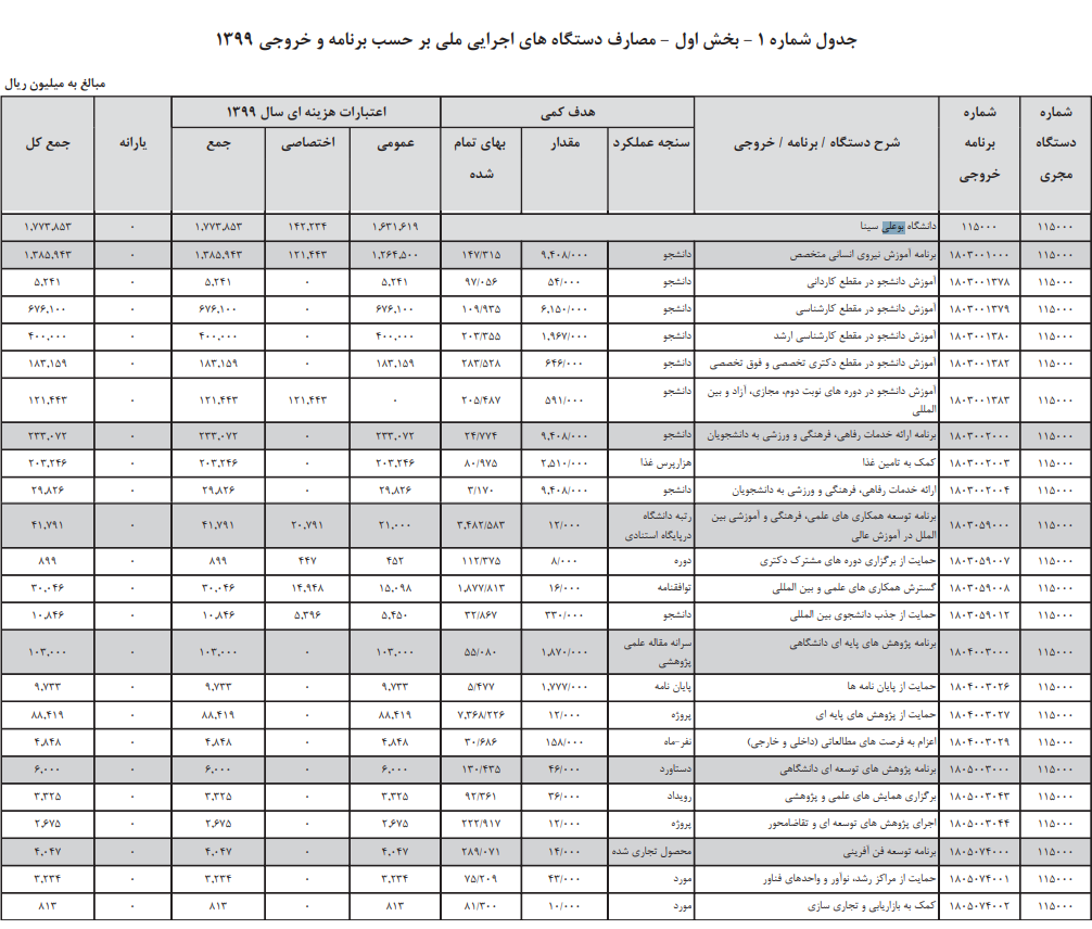 جمعه//// دولت مبلغ ۱.۷۷۳.۸۵۳ میلیون ریال را برای بودجه سال ۹۹ دانشگاه بوعلی درنظر گرفته است