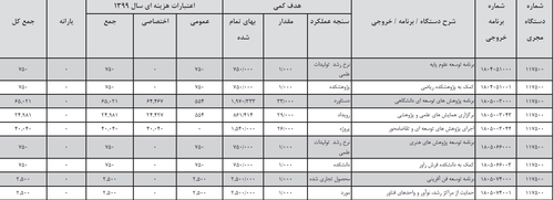 اماده//// بودجه سال آتی دانشگاه شهید باهنر کرمان ۲.۲۶۰.۴۸۸ میلیون ریال برآورد شد