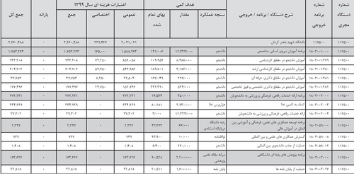 اماده//// بودجه سال آتی دانشگاه شهید باهنر کرمان ۲.۲۶۰.۴۸۸ میلیون ریال برآورد شد