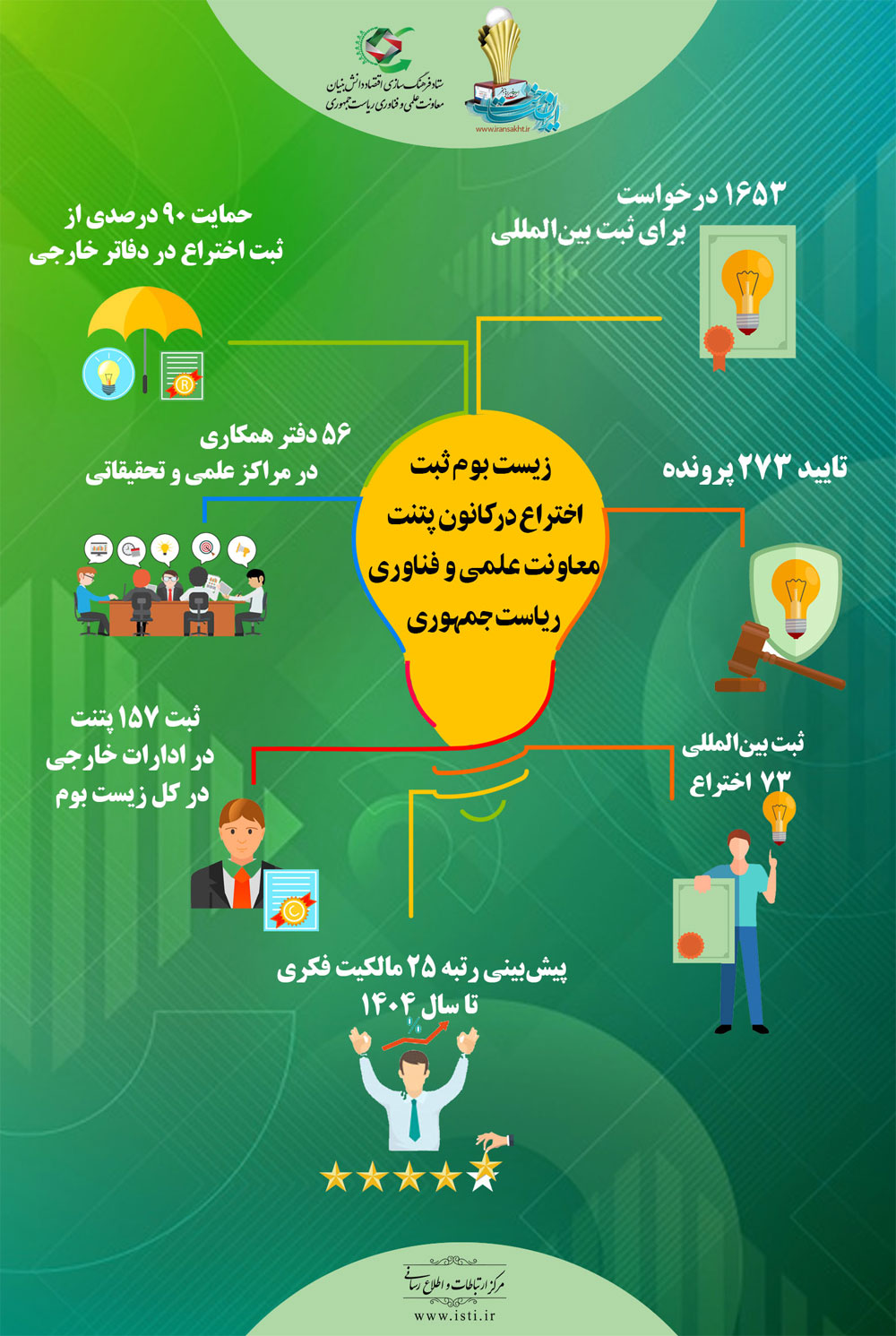 اوضاع ثبت پتنت در ایران خوب است / دریافت ۷۳ گرنت خارجی