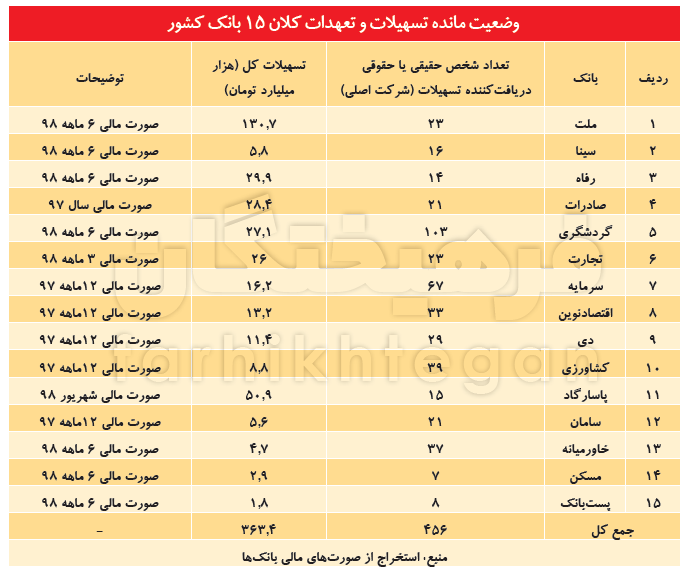تسهیلات ۳۶۳ هزار میلیاردی در اختیار ۴۵۰ نفر تسهیلات ۳۶۳ هزار میلیاردی در اختیار ۴۵۰ نفر