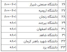 ۳۳ دانشگاه ایرانی در جمع برترین‌های جهان قرار گرفتند