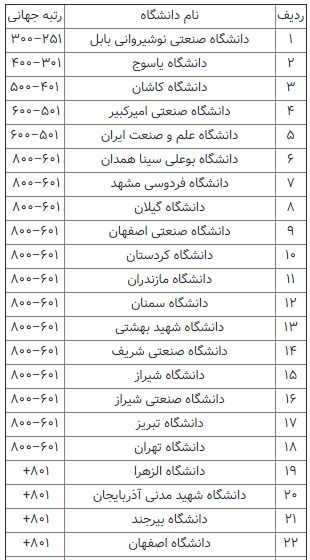۳۳ دانشگاه ایرانی در جمع برترین‌های جهان قرار گرفتند