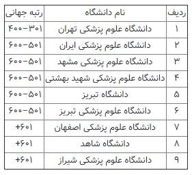  ۳۳ دانشگاه ایرانی در جمع برترین‌های جهان قرار گرفتند