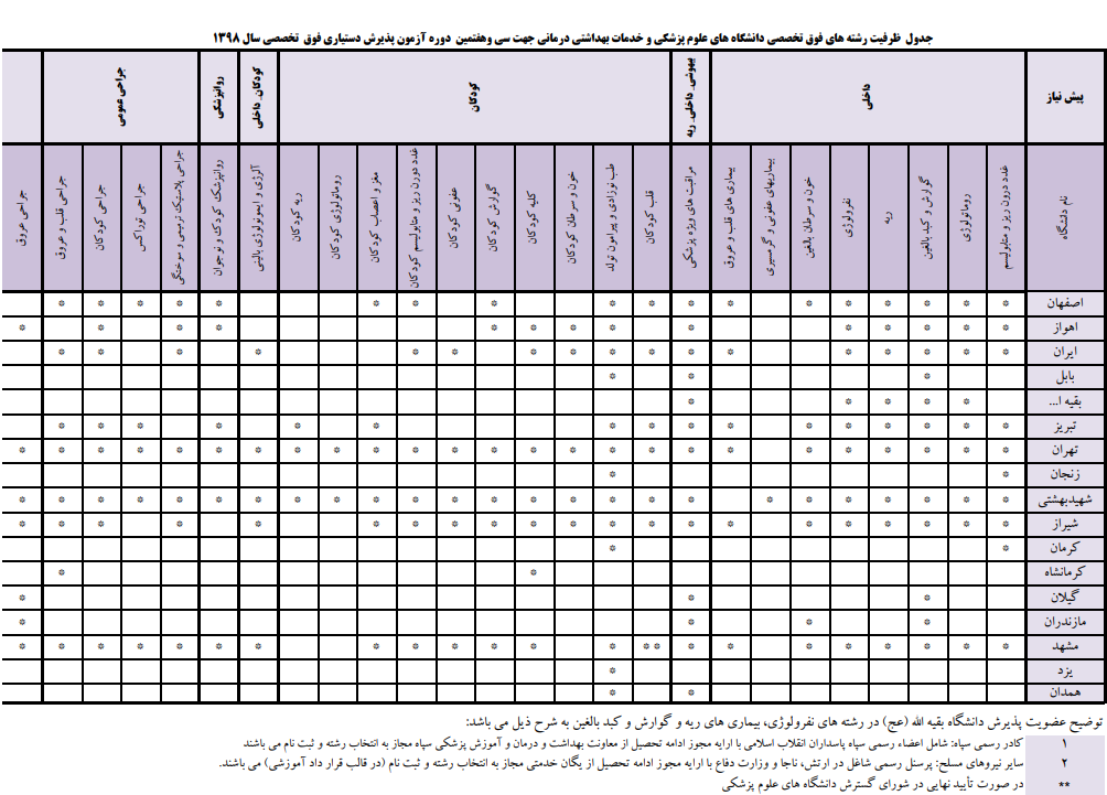 جدول ظرفیت رشته‌های فوق تخصصی دانشگاه‌های علوم پزشکی منتشر شد