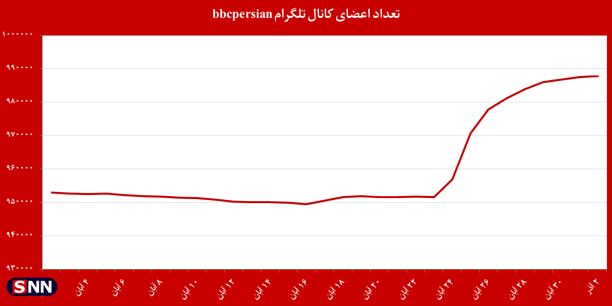 کانال تلگرام بی‌بی‌سی فارسی در دو روز اول ۲۵ هزار عضو جمع کرده است