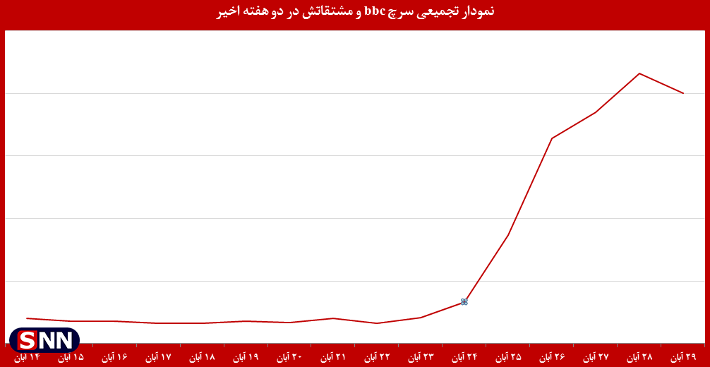 نمودار تجمیعی همه سرچ‌های مربوط به بی‌بی‌سی فارسی در گوگل