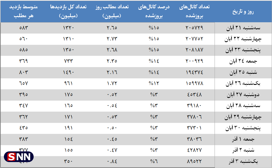 اوضاع تلگرام فارسی در دوهفته اخیر