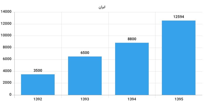 ایران در مسیر توسعه / آمار‌ها از رشد فناوری در کشور چه می‌گویند