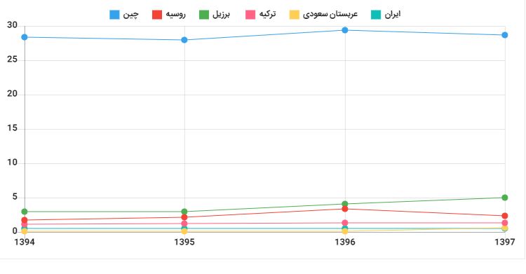 جور صادرات دانش‌بنیانی‌ها را پارک‌های علم و فناوری به دوش می‌کشند