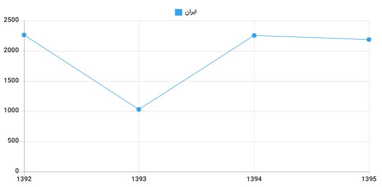 جور صادرات دانش‌بنیانی‌ها را پارک‌های علم و فناوری به دوش می‌کشند