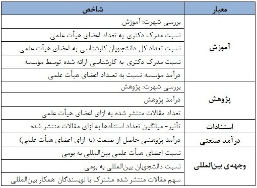 دانشگاه‌های ایرانی در ۱۰ حوزه موضوعی تایمز حضور چشمگیری دارند