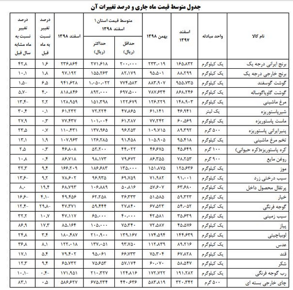 افزایش نرخ خوراکی&zwnj;ها در اسفند ۹۸ چقدر بود؟ / صدرنشینی پیاز و چای +جدول