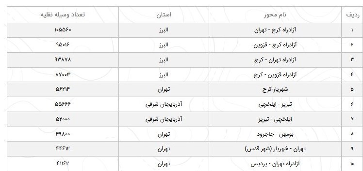 افزایش ۵.۳ درصدی تردد در جاده‌های کشور