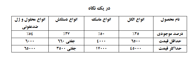آماده//// بسیج دانشجویی استان اصفهان نسبت به توزیع ناعادلانه اقلام بهداشتی هشدار داد
