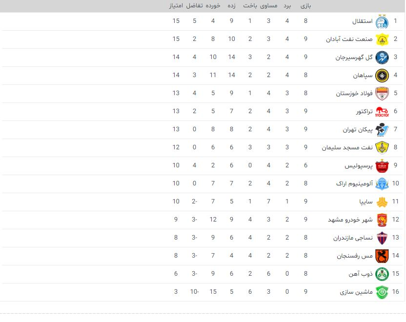 جدول لیگ برتر فوتبال| پرسپولیس در رده نهم قرار گرفت