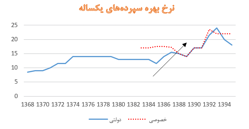 بانکداری خصوصی