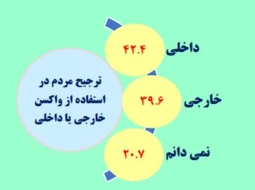 ۴۲ درصد افراد واکسن ایرانی کرونا را به واکسن خارجی ترجیح می‌‌دهند