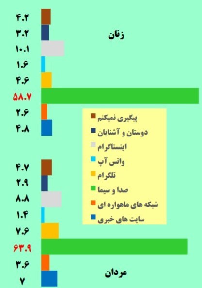 ۴۲ درصد افراد واکسن ایرانی کرونا را به واکسن خارجی ترجیح می‌‌دهند