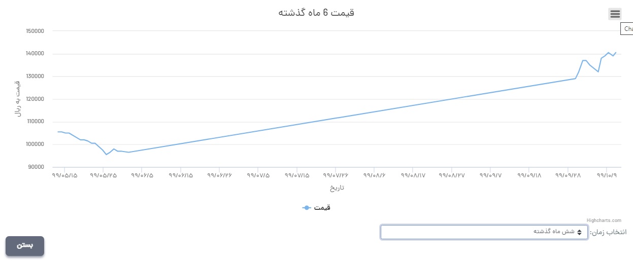 روند قیمتی انواع مقاطع فولادی از اول سال 99 چگونه بود؟