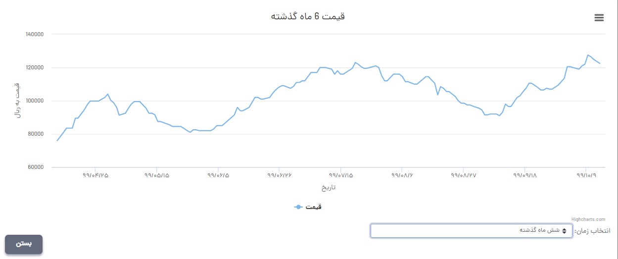 روند قیمتی انواع مقاطع فولادی از اول سال 99 چگونه بود؟