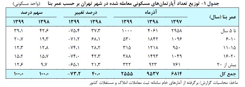 قیمت روز مسکن در تهران چقدر است؟