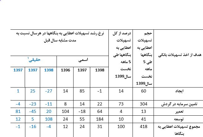 گزارش تحلیلی از وضعیت حال تامین مالی در اقتصاد ایران (داده‌ها مختص ۵ ماهه ابتدایی سال ۱۳۹۹)
