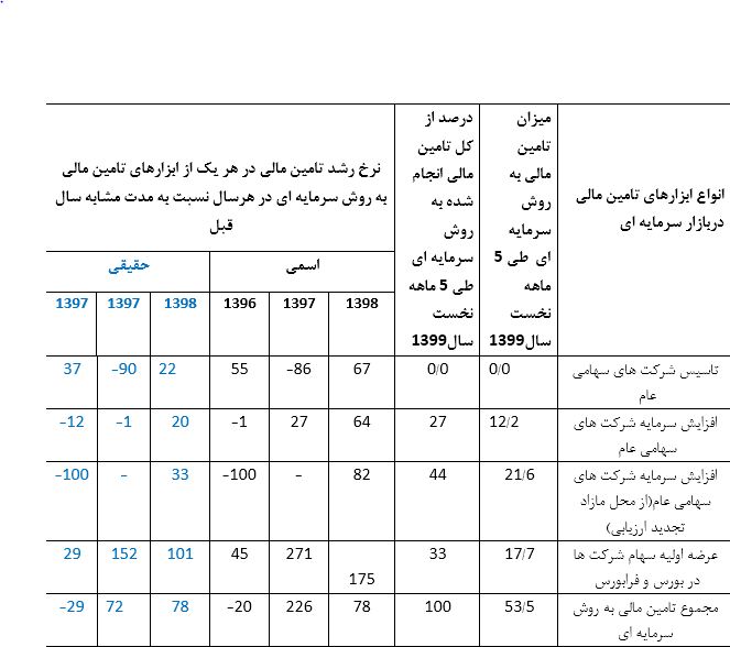 گزارش تحلیلی از وضعیت حال تامین مالی در اقتصاد ایران (داده‌ها مختص ۵ ماهه ابتدایی سال ۱۳۹۹)