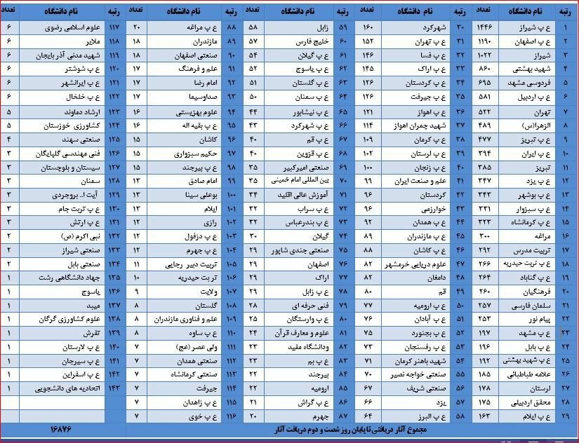 دانشگاه‌هایی که بیشترین تعداد اثر در جشنواره تیتر ۱۲ ثبت کرده اند