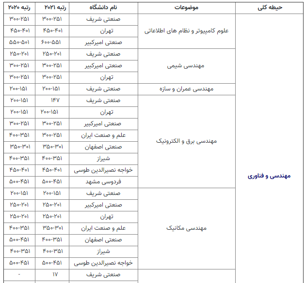 ۱۵ دانشگاه ایرانی در ۱۷ حیطه موضوعی «کیواس» قرار دارند