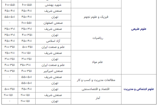 ۱۵ دانشگاه ایرانی در ۱۷ حیطه موضوعی «کیواس» قرار دارند