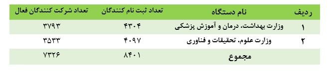 سبقت نشریات دانشجویی علوم پزشکی از وزارت علوم