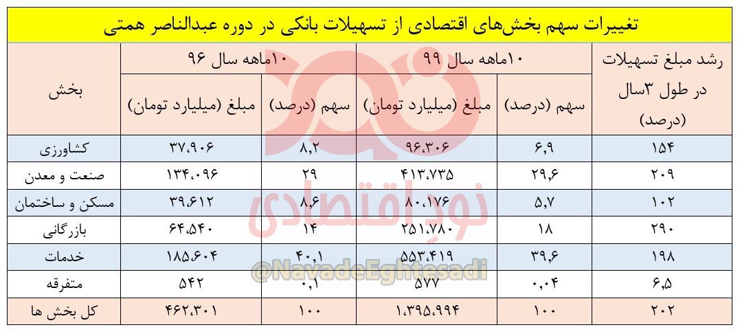 شاهکار عبدالناصر همتی در توزیع تسهیلات بانکی/ کاهش سهم تولید به نفع فعالیت‌های سوداگر + جدول‌