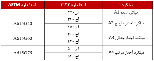 جدول تطبیقی میلگرد