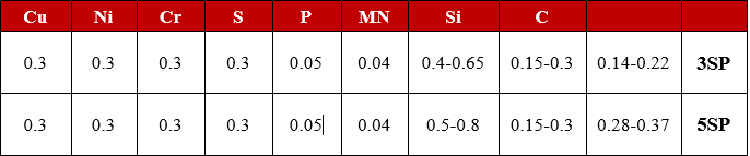 جدول آنالیز 3sp و 5sp