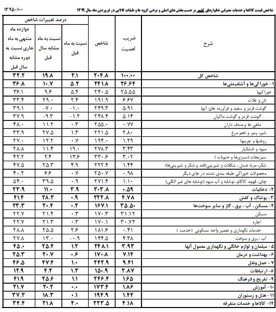 میزان تورم سبد معیشت خانوار در فروردین/ قیمت میوه و حبوبات بالا رفت +جدول