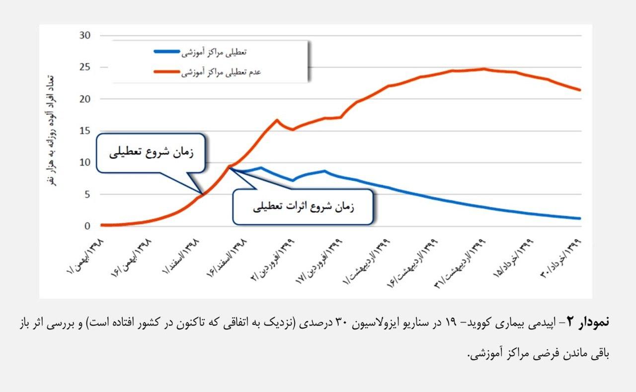 معاونت پژوهشی دانشکده علوم پزشکی دانشگاه تربیت مدرس اثرات تعطیلی مراکز آموزشی بر میزان ابتلا به کرونا در ایران را نشان داد