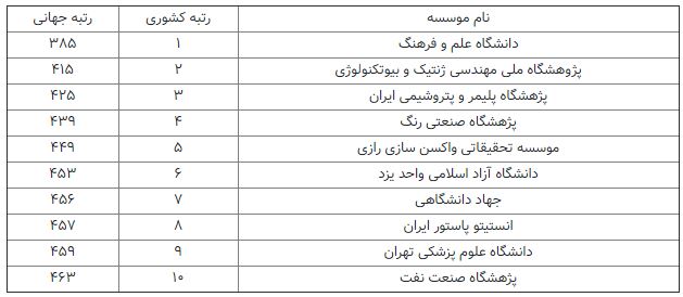 برترین دانشگاه‌ها و موسسات پژوهشی ایران در رتبه‌بندی سایماگو معرفی شدند